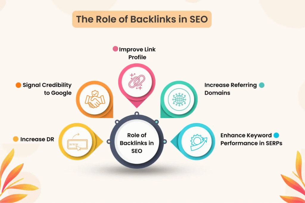 Backlinks in Google Ranking